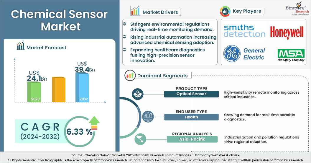 chemical sensor market insights